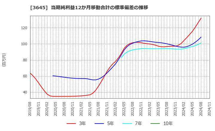 3645 (株)メディカルネット: 当期純利益12か月移動合計の標準偏差の推移