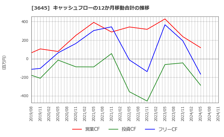 3645 (株)メディカルネット: キャッシュフローの12か月移動合計の推移