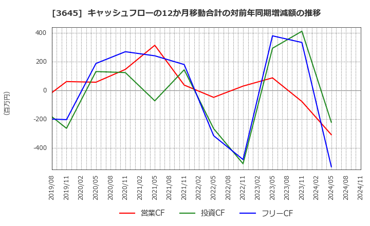 3645 (株)メディカルネット: キャッシュフローの12か月移動合計の対前年同期増減額の推移