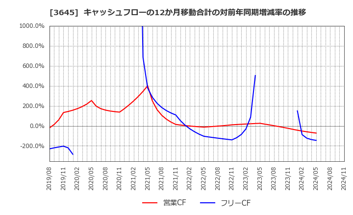 3645 (株)メディカルネット: キャッシュフローの12か月移動合計の対前年同期増減率の推移