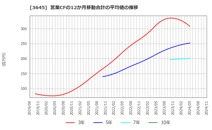 3645 (株)メディカルネット: 営業CFの12か月移動合計の平均値の推移