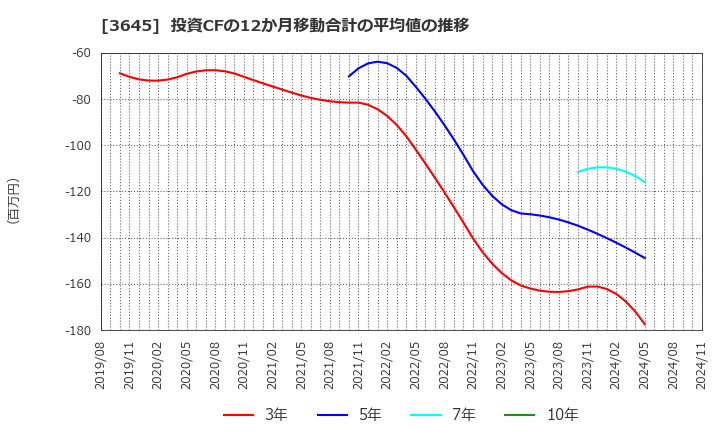 3645 (株)メディカルネット: 投資CFの12か月移動合計の平均値の推移