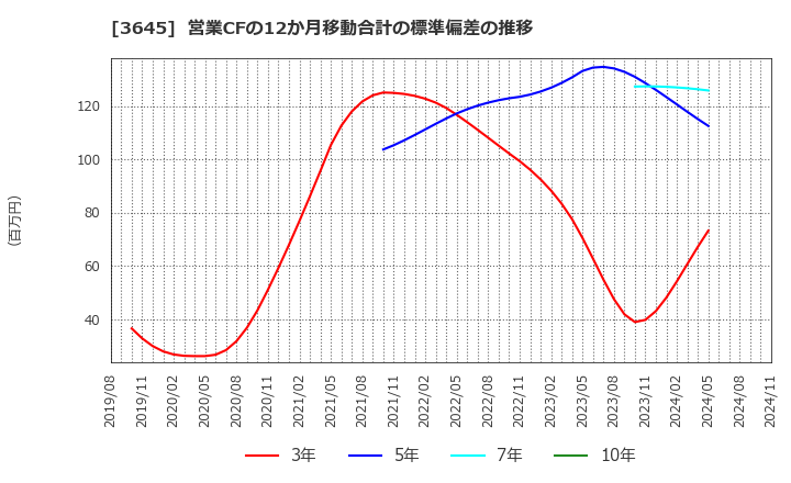 3645 (株)メディカルネット: 営業CFの12か月移動合計の標準偏差の推移