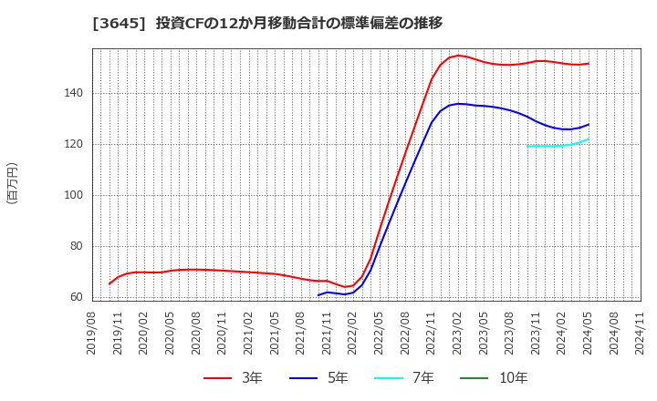 3645 (株)メディカルネット: 投資CFの12か月移動合計の標準偏差の推移