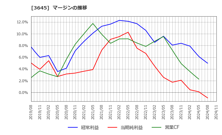 3645 (株)メディカルネット: マージンの推移