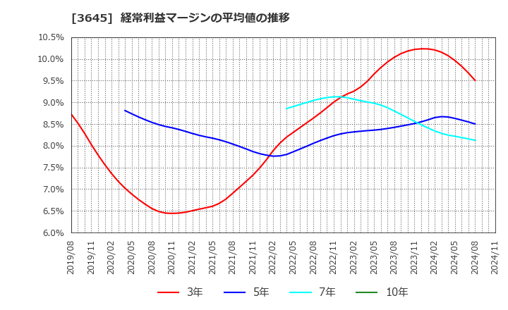 3645 (株)メディカルネット: 経常利益マージンの平均値の推移