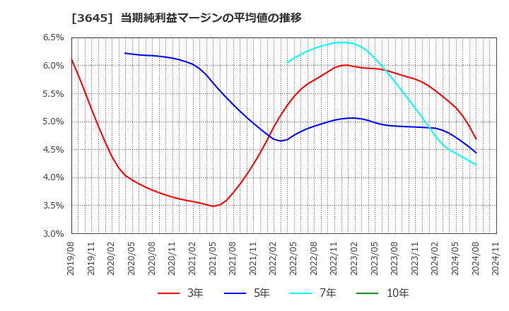 3645 (株)メディカルネット: 当期純利益マージンの平均値の推移