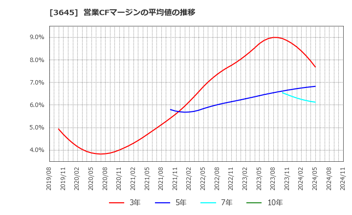 3645 (株)メディカルネット: 営業CFマージンの平均値の推移