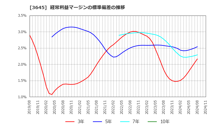 3645 (株)メディカルネット: 経常利益マージンの標準偏差の推移