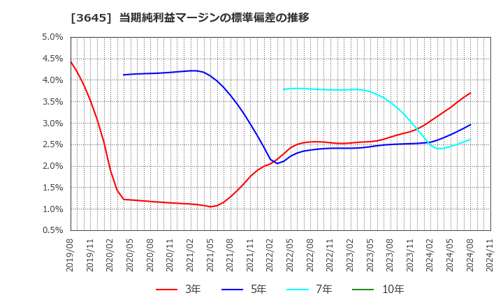 3645 (株)メディカルネット: 当期純利益マージンの標準偏差の推移