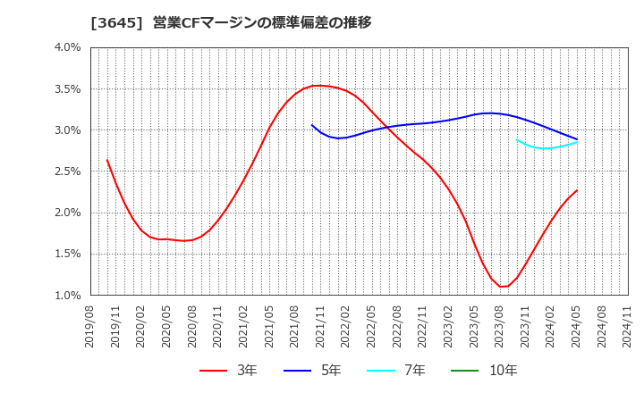 3645 (株)メディカルネット: 営業CFマージンの標準偏差の推移