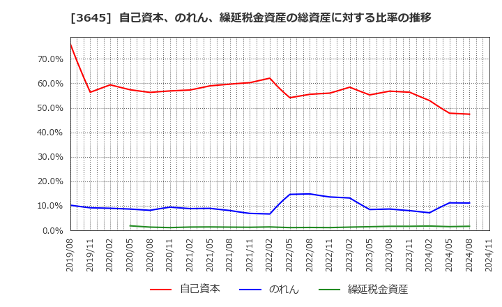 3645 (株)メディカルネット: 自己資本、のれん、繰延税金資産の総資産に対する比率の推移