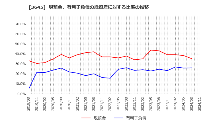 3645 (株)メディカルネット: 現預金、有利子負債の総資産に対する比率の推移