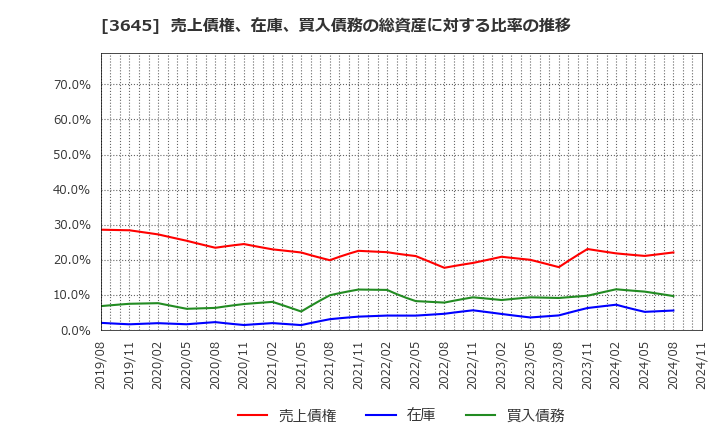 3645 (株)メディカルネット: 売上債権、在庫、買入債務の総資産に対する比率の推移