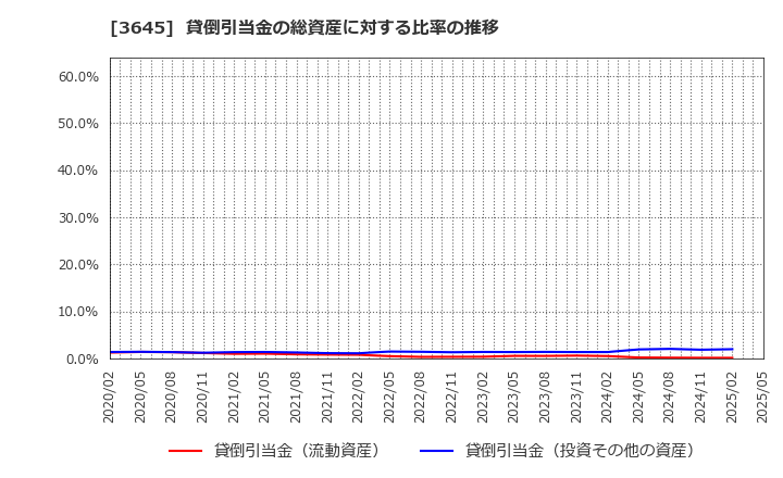 3645 (株)メディカルネット: 貸倒引当金の総資産に対する比率の推移