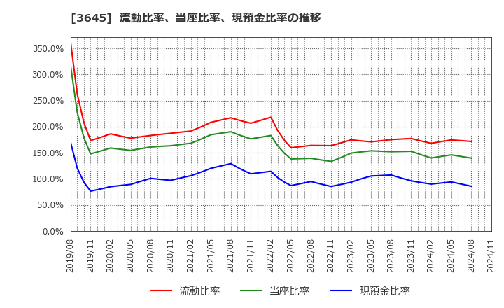 3645 (株)メディカルネット: 流動比率、当座比率、現預金比率の推移