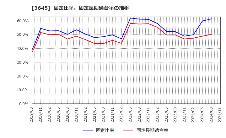 3645 (株)メディカルネット: 固定比率、固定長期適合率の推移