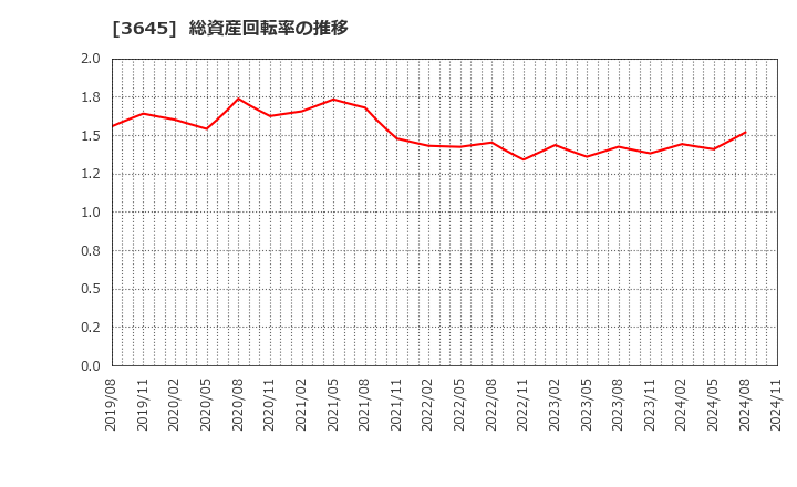 3645 (株)メディカルネット: 総資産回転率の推移