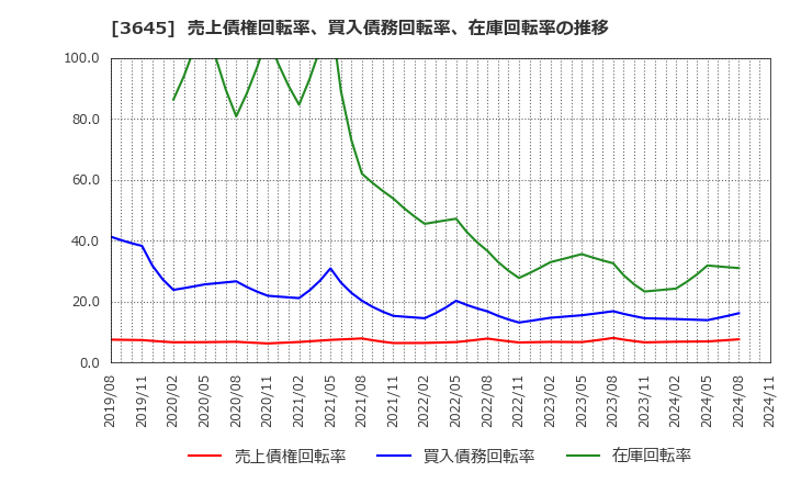 3645 (株)メディカルネット: 売上債権回転率、買入債務回転率、在庫回転率の推移