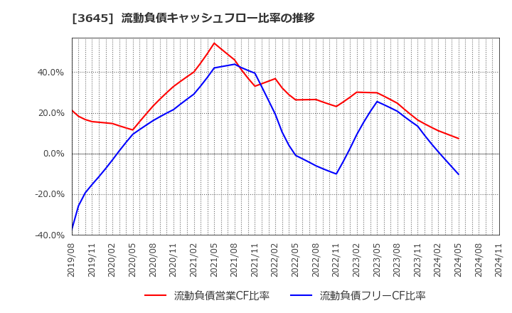 3645 (株)メディカルネット: 流動負債キャッシュフロー比率の推移