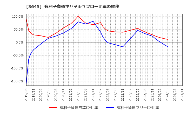 3645 (株)メディカルネット: 有利子負債キャッシュフロー比率の推移