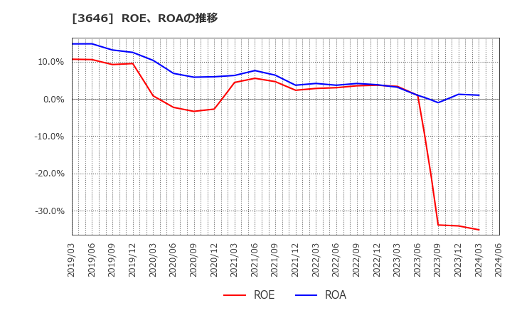 3646 (株)駅探: ROE、ROAの推移