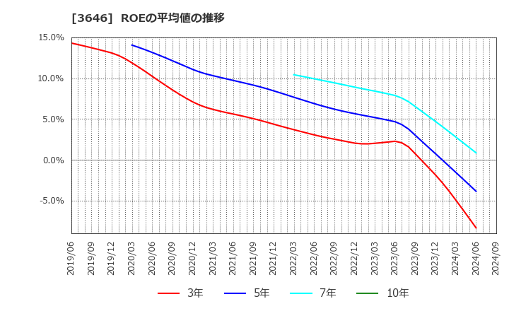 3646 (株)駅探: ROEの平均値の推移