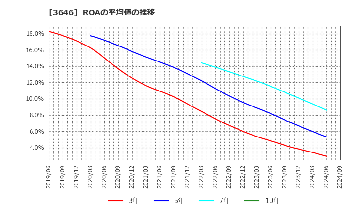 3646 (株)駅探: ROAの平均値の推移