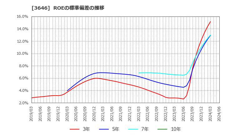 3646 (株)駅探: ROEの標準偏差の推移