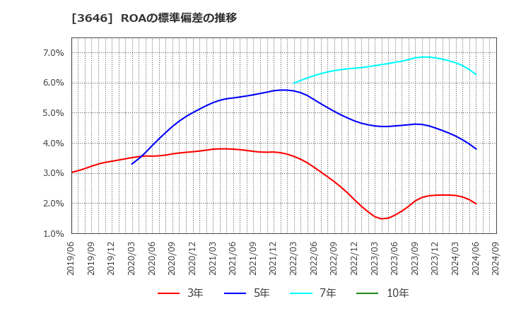 3646 (株)駅探: ROAの標準偏差の推移