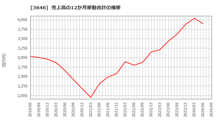 3646 (株)駅探: 売上高の12か月移動合計の推移