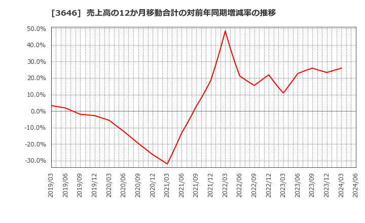 3646 (株)駅探: 売上高の12か月移動合計の対前年同期増減率の推移