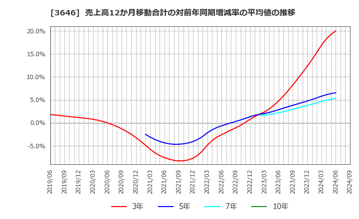 3646 (株)駅探: 売上高12か月移動合計の対前年同期増減率の平均値の推移