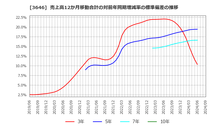 3646 (株)駅探: 売上高12か月移動合計の対前年同期増減率の標準偏差の推移