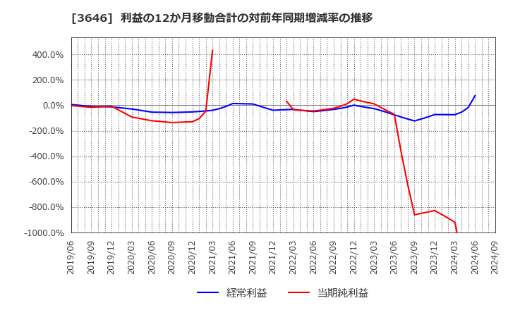 3646 (株)駅探: 利益の12か月移動合計の対前年同期増減率の推移