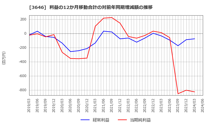 3646 (株)駅探: 利益の12か月移動合計の対前年同期増減額の推移