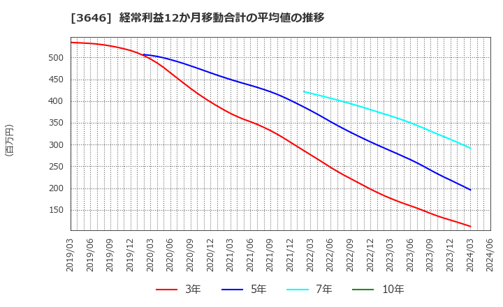 3646 (株)駅探: 経常利益12か月移動合計の平均値の推移