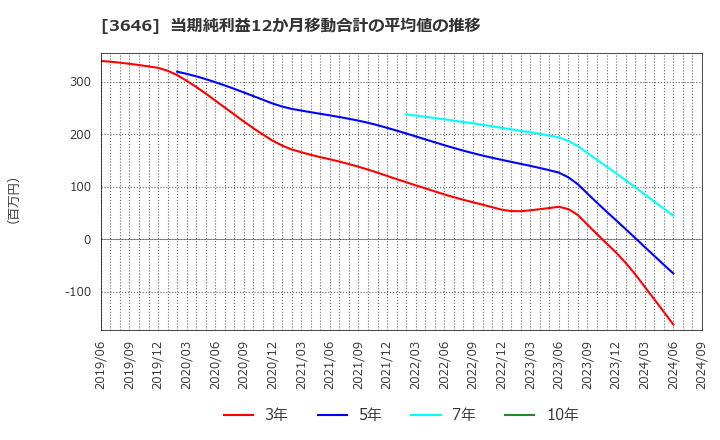 3646 (株)駅探: 当期純利益12か月移動合計の平均値の推移