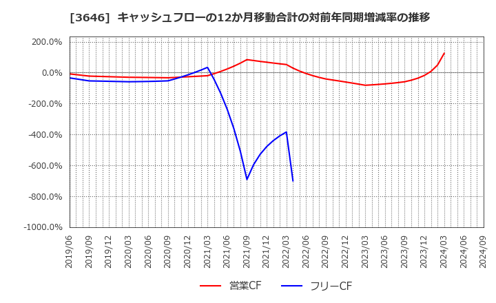 3646 (株)駅探: キャッシュフローの12か月移動合計の対前年同期増減率の推移