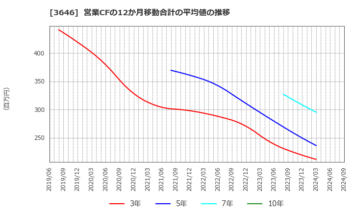 3646 (株)駅探: 営業CFの12か月移動合計の平均値の推移