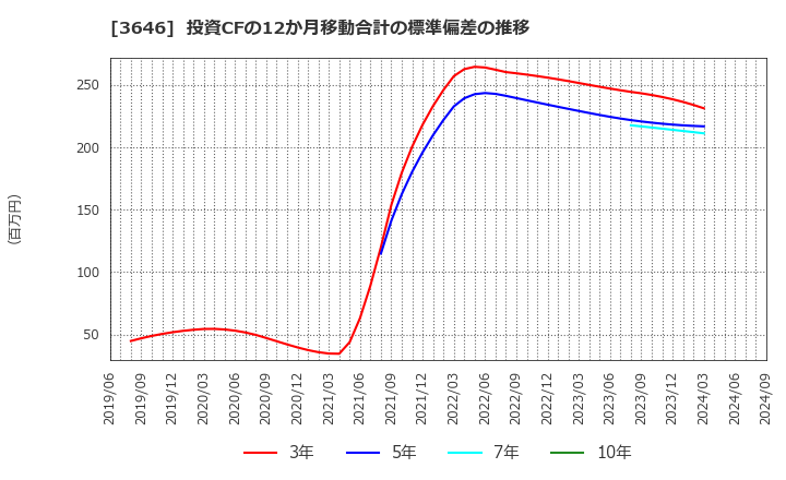 3646 (株)駅探: 投資CFの12か月移動合計の標準偏差の推移