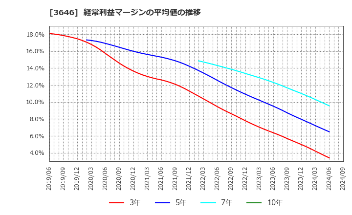 3646 (株)駅探: 経常利益マージンの平均値の推移