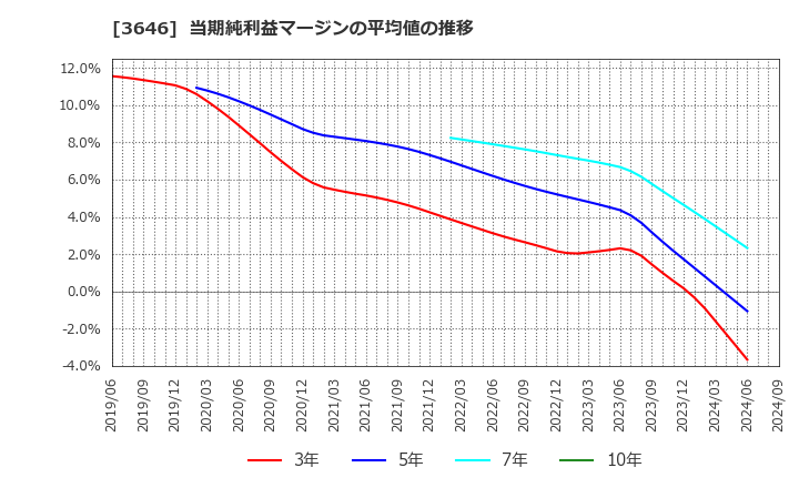 3646 (株)駅探: 当期純利益マージンの平均値の推移