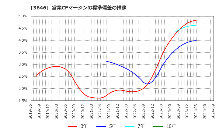 3646 (株)駅探: 営業CFマージンの標準偏差の推移