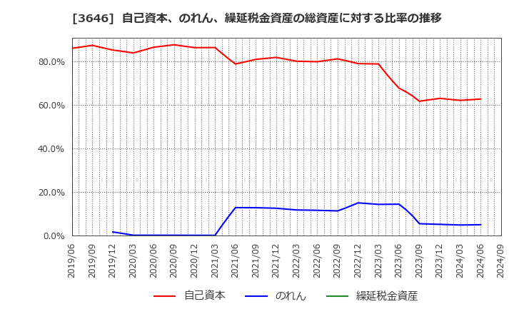 3646 (株)駅探: 自己資本、のれん、繰延税金資産の総資産に対する比率の推移