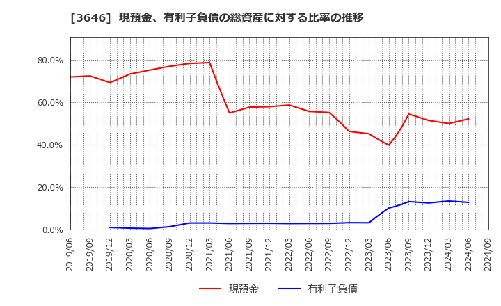 3646 (株)駅探: 現預金、有利子負債の総資産に対する比率の推移