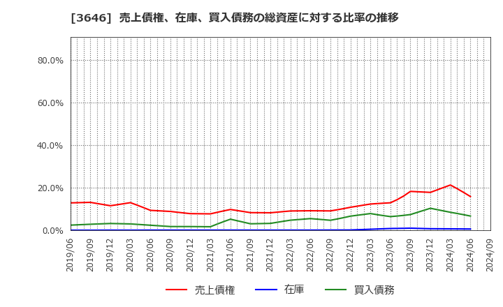 3646 (株)駅探: 売上債権、在庫、買入債務の総資産に対する比率の推移