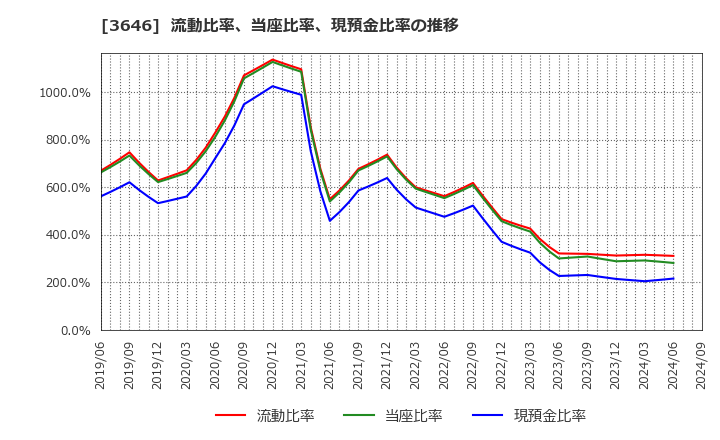 3646 (株)駅探: 流動比率、当座比率、現預金比率の推移