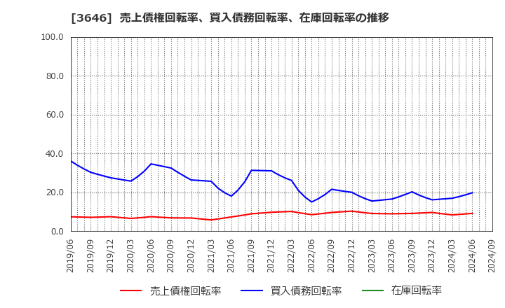 3646 (株)駅探: 売上債権回転率、買入債務回転率、在庫回転率の推移