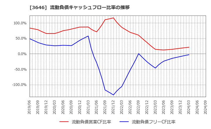 3646 (株)駅探: 流動負債キャッシュフロー比率の推移